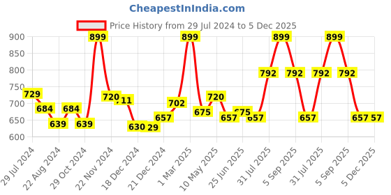 tatacliq.com People by Pantaloons Yellow Printed Sweatshirt people by pantaloons Price History Graph from 29 Jul 2024 to 4 Dec 2025