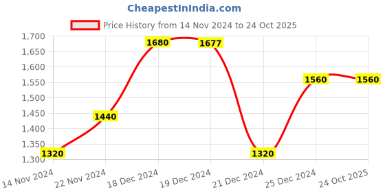 tatacliq.com People by Pantaloons Yellow Regular Fit Jacket people by pantaloons Price History Graph from 14 Nov 2024 to 23 Oct 2025