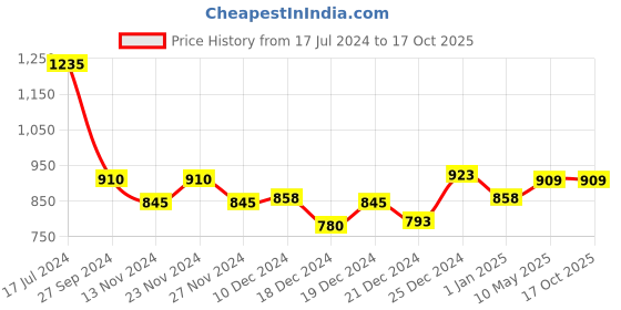 tatacliq.com People by Pantaloons Yellow Regular Fit Printed Sweatshirt people by pantaloons Price History Graph from 17 Jul 2024 to 16 Oct 2025