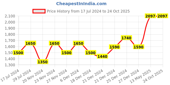 tatacliq.com People by Pantaloons Yellow Relaxed Fit Jacket people by pantaloons Price History Graph from 17 Jul 2024 to 22 Oct 2025