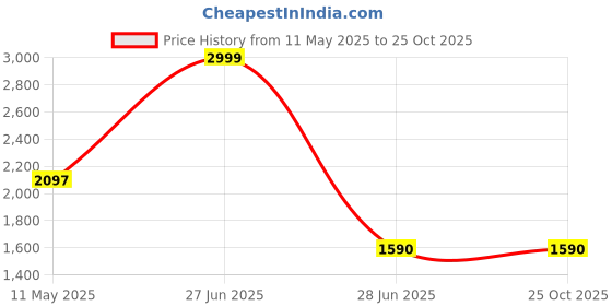 tatacliq.com People by Pantaloons Yellow Relaxed Fit Jacket people by pantaloons Price History Graph from 11 May 2025 to 22 Oct 2025