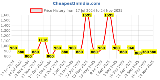 tatacliq.com People by Pantaloons Yellow Self Pattern A-Line Dress people by pantaloons Price History Graph from 17 Jul 2024 to 24 Nov 2025