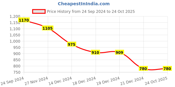 tatacliq.com People by Pantaloons Yellow Shirt Collar Romper people by pantaloons Price History Graph from 24 Sep 2024 to 22 Oct 2025