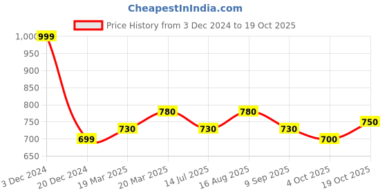 tatacliq.com People by Pantaloons Yellow Solid Top people by pantaloons Price History Graph from 3 Dec 2024 to 19 Oct 2025