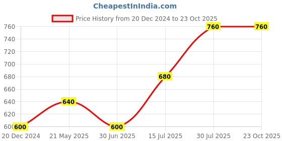tatacliq.com People Light Blue Mid Rise Jeans people Price History Graph from 20 Dec 2024 to 23 Oct 2025