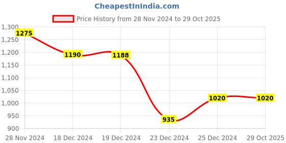 tatacliq.com People Multicolor Striped Jacket people Price History Graph from 28 Nov 2024 to 28 Oct 2025