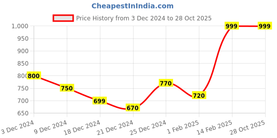 tatacliq.com People Navy Mid Rise Jeans people Price History Graph from 3 Dec 2024 to 28 Oct 2025