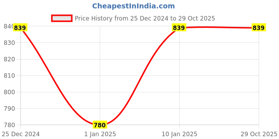 tatacliq.com People Navy Mid Rise Jeans people Price History Graph from 25 Dec 2024 to 28 Oct 2025