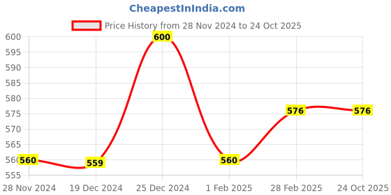 tatacliq.com People Olive Slim Fit Pants people Price History Graph from 28 Nov 2024 to 23 Oct 2025