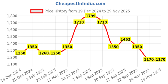 tatacliq.com People Pink Regular Fit Jacket people Price History Graph from 19 Dec 2024 to 28 Nov 2025