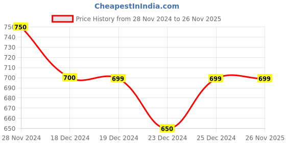 tatacliq.com People Red Printed Sweatshirt people Price History Graph from 28 Nov 2024 to 25 Nov 2025