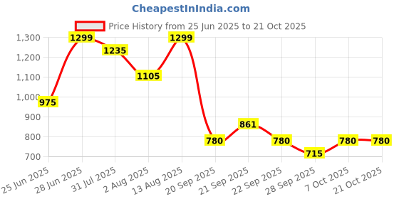 tatacliq.com people by pantaloons People Snow White Top people by pantaloons Price History Graph from 25 Jun 2025 to 21 Oct 2025