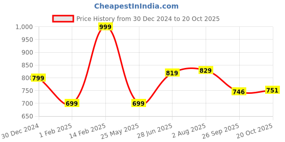 tatacliq.com Peora 18K Gold Plated Kundan Pearl Studded Maang Tikka & Earrings Set peora Price History Graph from 30 Dec 2024 to 20 Oct 2025