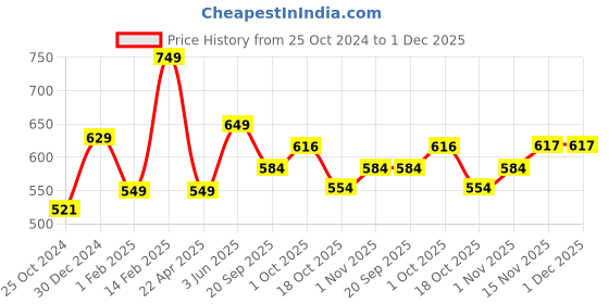 tatacliq.com Peora 18K Gold-Plated Peal Leaf Nature Inspired Necklace Earring Fancy peora Price History Graph from 25 Oct 2024 to 30 Nov 2025