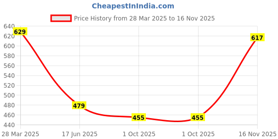 tatacliq.com Peora 18K Gold Plated Traditional Green Kundan Earrings peora Price History Graph from 28 Mar 2025 to 16 Nov 2025
