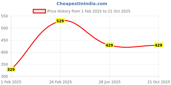 tatacliq.com Peora 316L Stainless American Diamond Studded Stylish Design Stud Earrings peora Price History Graph from 1 Feb 2025 to 21 Oct 2025