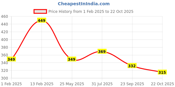tatacliq.com Peora 316L Stainless Steel 8 mm Disk Style Stud Earrings peora Price History Graph from 1 Feb 2025 to 22 Oct 2025