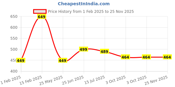 tatacliq.com Peora 316L Stainless Synthetic Stone Studded Stylish Design Stud Earrings peora Price History Graph from 1 Feb 2025 to 24 Nov 2025