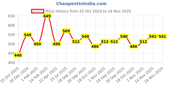 tatacliq.com Peora 7 Chakra Rainbow Tree of Life Crystal Wire Wrapped Gemstone Pendant Chain peora Price History Graph from 25 Oct 2024 to 23 Nov 2025