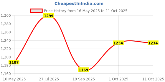 tatacliq.com Peora AAA Swiss Cubic Zirconia Studded Dazzling Openable Bracelet peora Price History Graph from 16 May 2025 to 10 Oct 2025