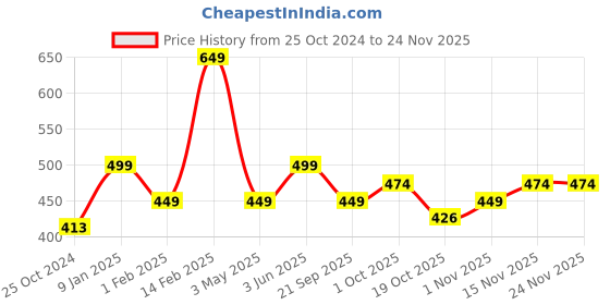 tatacliq.com Peora AD Studded Silver-Plated Leaf Style Finger Ring peora Price History Graph from 25 Oct 2024 to 23 Nov 2025