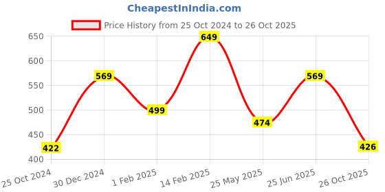 tatacliq.com Peora American Diamond Studded Silver-Plated Drop Earrings peora Price History Graph from 25 Oct 2024 to 26 Oct 2025