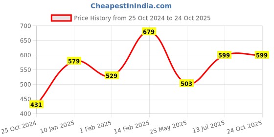 tatacliq.com Peora American Diamond Studded Silver-Plated Drop Earrings peora Price History Graph from 25 Oct 2024 to 22 Oct 2025