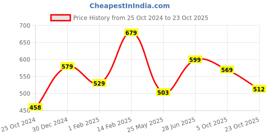tatacliq.com Peora American Diamond Studded Silver-Plated Drop Earrings peora Price History Graph from 25 Oct 2024 to 23 Oct 2025