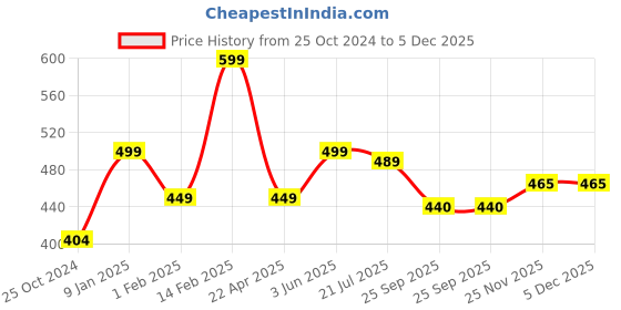 tatacliq.com Peora American Diamond Studded Silver-Plated Finger Ring peora Price History Graph from 25 Oct 2024 to 5 Dec 2025