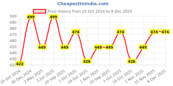 tatacliq.com Peora American Diamond Studded Silver-Plated Finger Ring peora Price History Graph from 25 Oct 2024 to 9 Dec 2025