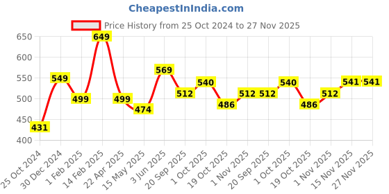 tatacliq.com Peora American Diamond Studded Silver-Plated Finger Ring peora Price History Graph from 25 Oct 2024 to 27 Nov 2025
