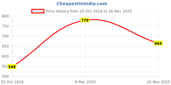 tatacliq.com Peora American Diamond Studded Silver-Plated Finger Ring peora Price History Graph from 25 Oct 2024 to 26 Nov 2025