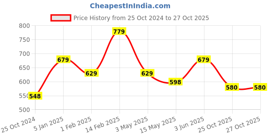 tatacliq.com Peora American Diamond Studded Silver-Plated Finger Ring - Set of 2 peora Price History Graph from 25 Oct 2024 to 27 Oct 2025