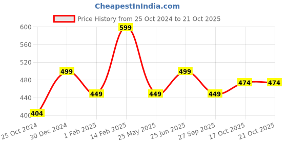 tatacliq.com Peora American Diamond Studded Silver-Plated Hoop Earrings peora Price History Graph from 25 Oct 2024 to 20 Oct 2025