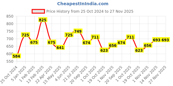 tatacliq.com Peora American Diamond Studded White-Plated Finger Ring peora Price History Graph from 25 Oct 2024 to 27 Nov 2025