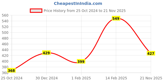 tatacliq.com Peora Antique Look Oxidized Silver-Plated Metal Bangle - Set of 13 peora Price History Graph from 25 Oct 2024 to 21 Nov 2025