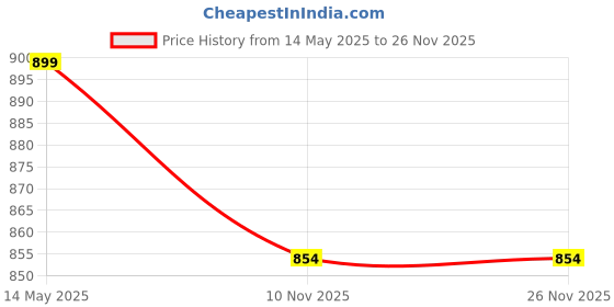 tatacliq.com Peora Beads Kundan Layered Mint Necklace & Dangle Earrings Set peora Price History Graph from 14 May 2025 to 26 Nov 2025
