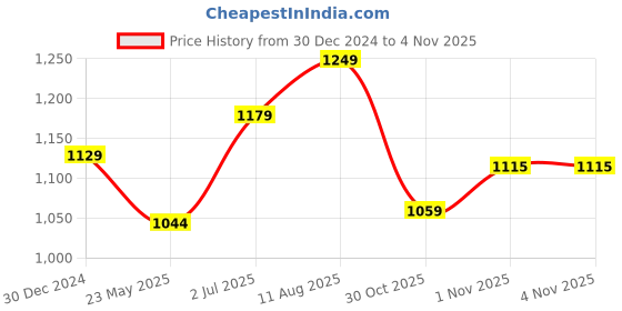 tatacliq.com Peora Beads Kundan Layered White Necklace & Dangle Earrings Set peora Price History Graph from 30 Dec 2024 to 3 Nov 2025