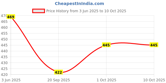 tatacliq.com Peora Black Analog Watch Style Stretchable Casual Ring peora Price History Graph from 3 Jun 2025 to 10 Oct 2025