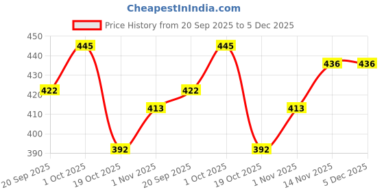 tatacliq.com Peora Black & Gold Crystal Fancy Stylish Couple Pendant for Men & Women peora Price History Graph from 20 Sep 2025 to 5 Dec 2025