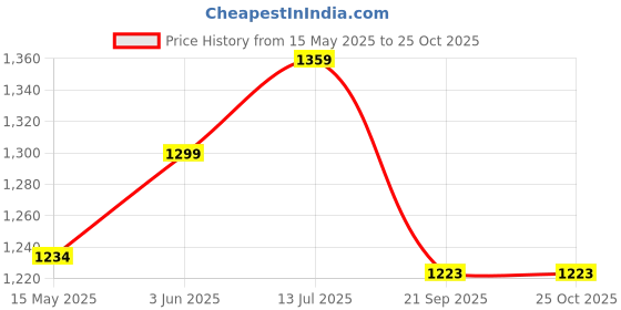 tatacliq.com Peora Black Bead Studded Necklace peora Price History Graph from 15 May 2025 to 25 Oct 2025