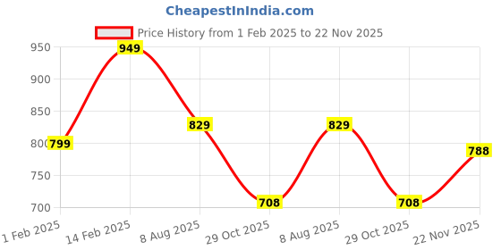 tatacliq.com Peora Black Gold Two Tone Cufflinks for Men peora Price History Graph from 1 Feb 2025 to 22 Nov 2025