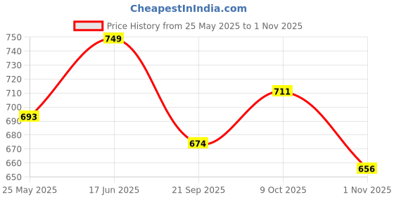 tatacliq.com Peora Black Stainless Steel Bracelet peora Price History Graph from 25 May 2025 to 1 Nov 2025