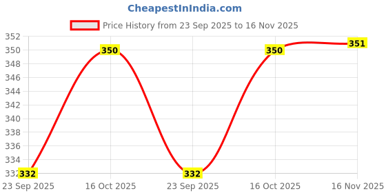 tatacliq.com Peora Black Stainless Steel Classic Tie Pin peora Price History Graph from 23 Sep 2025 to 16 Nov 2025