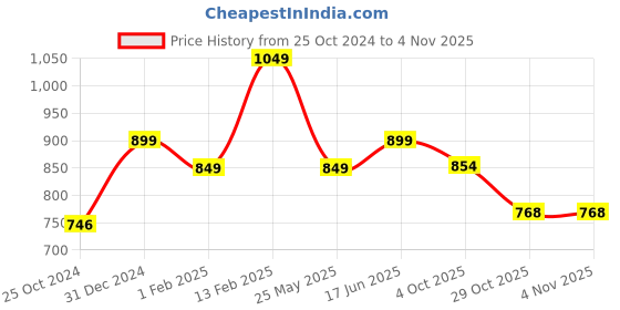 tatacliq.com Peora Black Stainless Steel Necklace Chain peora Price History Graph from 25 Oct 2024 to 3 Nov 2025