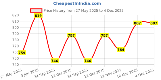 tatacliq.com Peora Black Stainless Steel Openable Link Bracelet peora Price History Graph from 27 May 2025 to 4 Dec 2025