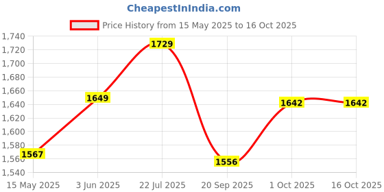 tatacliq.com Peora Black Statement Openable Charms Bracelets peora Price History Graph from 15 May 2025 to 15 Oct 2025
