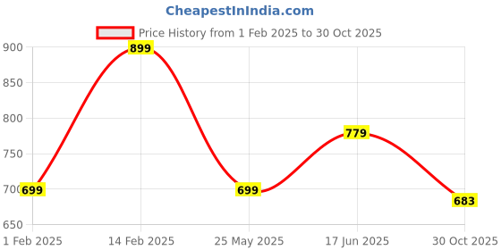 tatacliq.com Peora Black Tie Pin Stylish Accesories for Men peora Price History Graph from 1 Feb 2025 to 30 Oct 2025