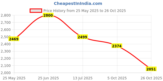 tatacliq.com Peora Blue Gold Plated Necklace and Drop Earrings Set for Women peora Price History Graph from 25 May 2025 to 26 Oct 2025