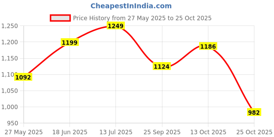 tatacliq.com Peora Blue Necklace with Earring & Maang Tikka Set peora Price History Graph from 27 May 2025 to 25 Oct 2025